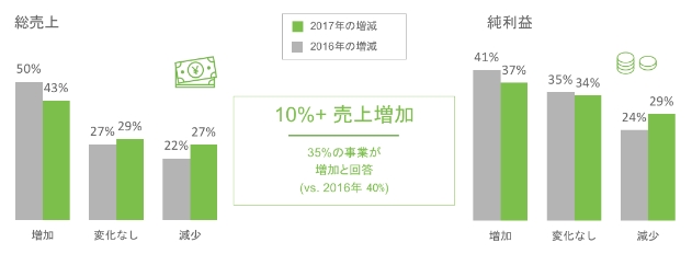 2017年の総売上と純利益