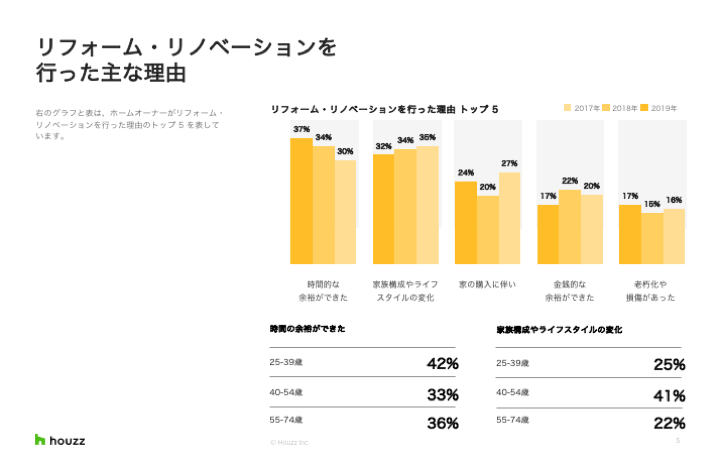 Houzz が 年版 Houzz Home 住宅リフォーム市場調査 を発表 Houzz Japan 株式会社のプレスリリース