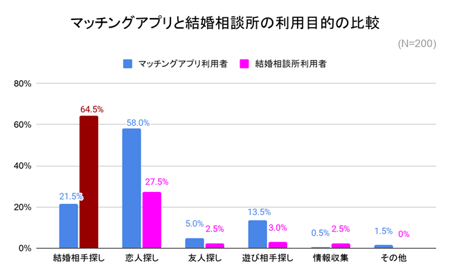 クリスマス目前 結婚目的の出会いなら結婚相談所 流行りのマッチングアプリより約3倍も結婚意向が高い傾向に 株式会社いろもののプレスリリース クリスマス目前 結婚目的の出会いなら結婚相談所 流行りのマッチングアプリより約3倍も結婚意向が高い傾向に 株式会社いろもののプレスリリース