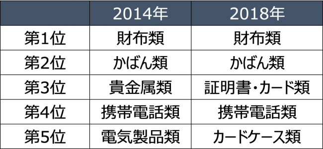 18年版 落とし物 に関する実態調査 忘年会 新年会シーズンは落とし物が増加 Mamorio株式会社のプレスリリース