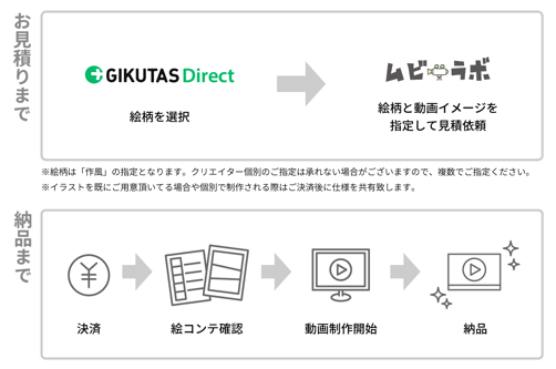 ムビラボはgikutas Directと業務提携し イラスト 動画制作の新サービス Gikutas Direct ムビラボ 提供開始 Fsoのプレスリリース