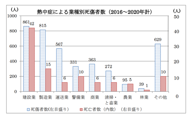 出典：『令和２年 職場における熱中症による死傷災害の発生状況（確定値）』