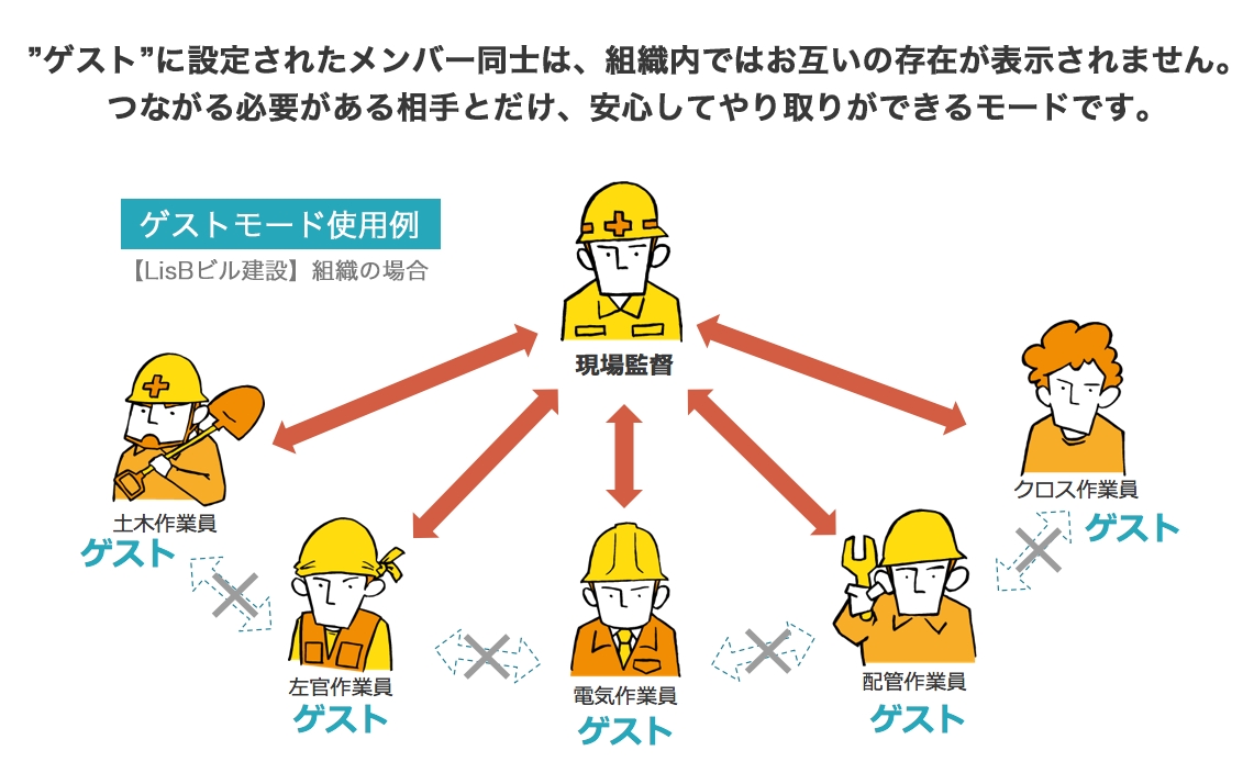 竹中工務店 ビジネスチャット Direct を導入 株式会社l Is Bのプレスリリース