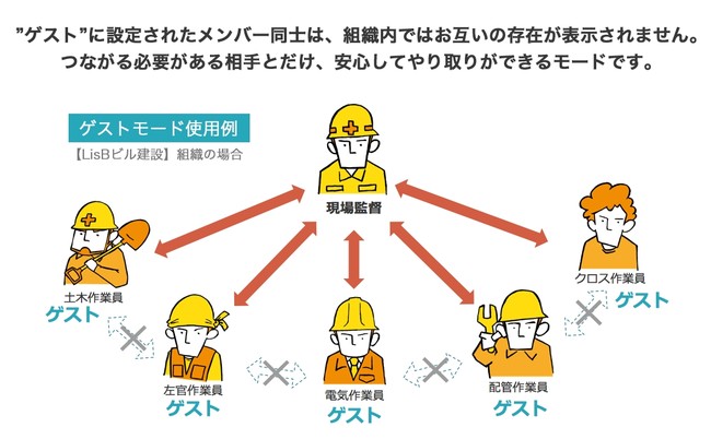 ゲストモード　イメージ（つながる必要のある相手とだけ、安心してやり取りができる）