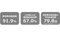 男性育休、「取得」から「長期取得」へ　1カ月以上取得率67.0％、前年比16.5ポイント増