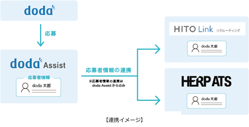 中途採用管理システム Doda Assist Hito Linkリクルーティング と Herp Ats とのapi連携を開始 パーソルキャリア株式会社のプレスリリース