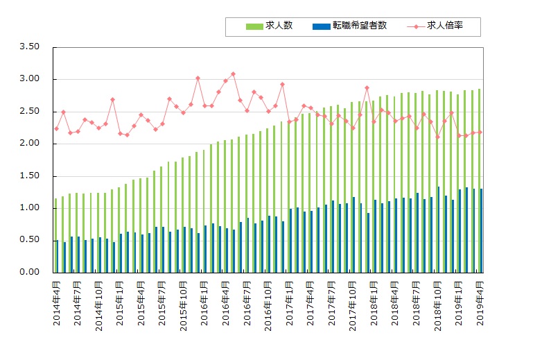 転職サービス「doda（デューダ）」 2019年4月転職求人倍率2.19倍（前月比+0.02ポイント） ～新年度の募集が開始し、求人数は最高値を更新。転職マーケットは引き続き活況～