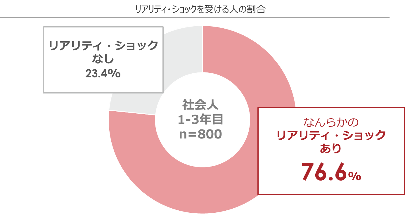 入社前後に感じるイメージのギャップ「リアリティ・ショック」を抱える若手社会人は約8割にも及ぶことが判明