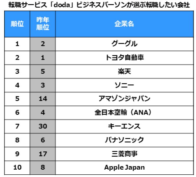 転職サービス Doda 転職人気企業ランキング19 を発表 グーグルが首位奪取 2位トヨタ自動車 3位楽天 パーソルキャリア株式会社のプレスリリース