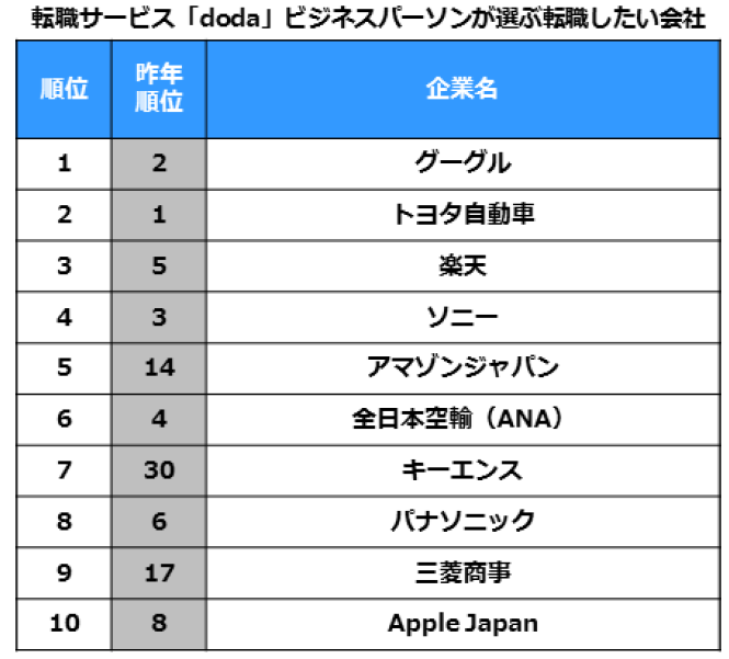 転職サービス「doda」、「転職人気企業ランキング2019」を発表 グーグルが首位奪取、2位トヨタ自動車、3位楽天