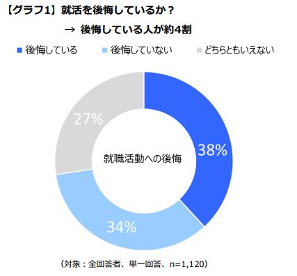 社会人10年目までの約4割が 就活を後悔している ことが判明 後悔しないための 新しい就活 とは Camp Summit 17 登壇企業が決定 パーソルキャリア株式会社のプレスリリース