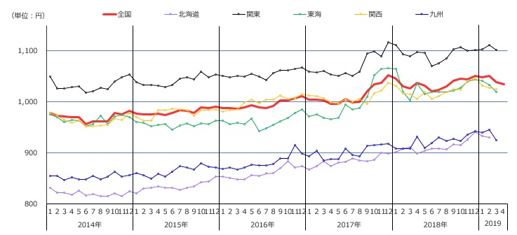 アルバイト求人情報サービス「an」調べ 2019年５月 アルバイト平均時給 全国平均1,028円 ～米中貿易摩擦の影響をうけ、「技能・労務系」の平均時給が減少傾向に～