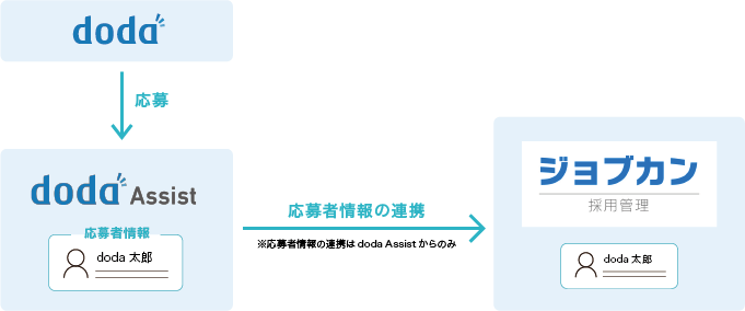 中途採用支援システム『doda Assist』と クラウド型システム『ジョブカン採用管理』がAPI連携を開始 ～採用担当者の業務負荷を軽減、採用効率の向上を目指す～