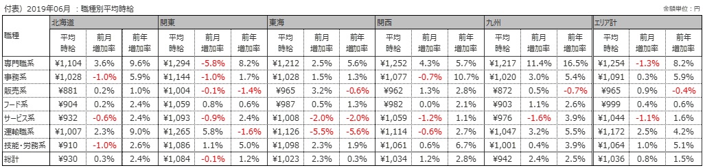 アルバイト求人情報サービス「an」調べ 2019年6月アルバイト平均時給 全国平均1,036円 ～消費税増税前の駆け込み需要や夏のイベントに向けて、採用を強化する企業が増加～