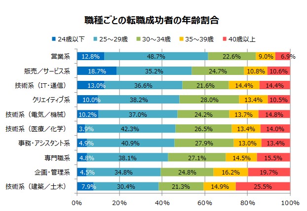 転職サービス「doda」転職成功者の年齢調査（2019年上半期） 転職成功者の平均年齢は31.7歳、20代以下の転職者が増加 ～「営業系」は、20代以下での転職が6割を超える～