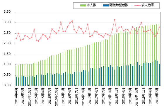 転職サービス「doda（デューダ）」 2019年8月転職求人倍率2.79倍（前月比+0.31ポイント）