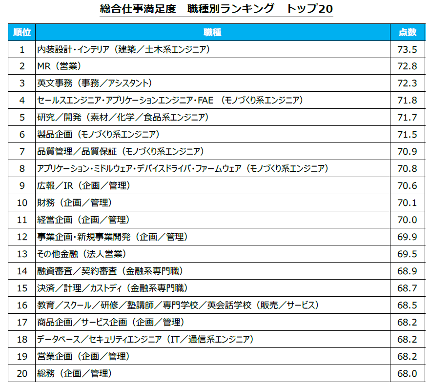 転職サービス「doda」ビジネスパーソン15,000人に大調査！ 全118職種仕事満足度ランキング2019