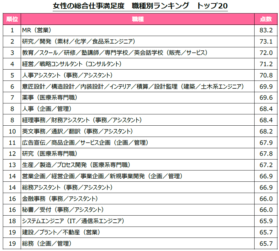 転職サービス「doda」 女性の仕事に対する満足度を調査！ 女性版仕事満足度ランキング2019