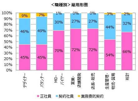 ファッション業界専門の転職支援サービス「クリーデンス」 アパレル・ファッション業界の「雇用形態」を調査 ～労働力不足を背景に、正社員の求人の割合は徐々に増加～