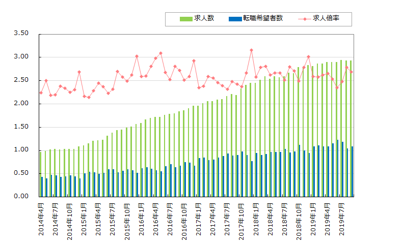 転職サービス「doda（デューダ）」 2019年9月転職求人倍率2.69倍（前月比-0.10ポイント） ～求人数は過去最高値を更新。転職希望者にとって優位な状況が続く～ 
