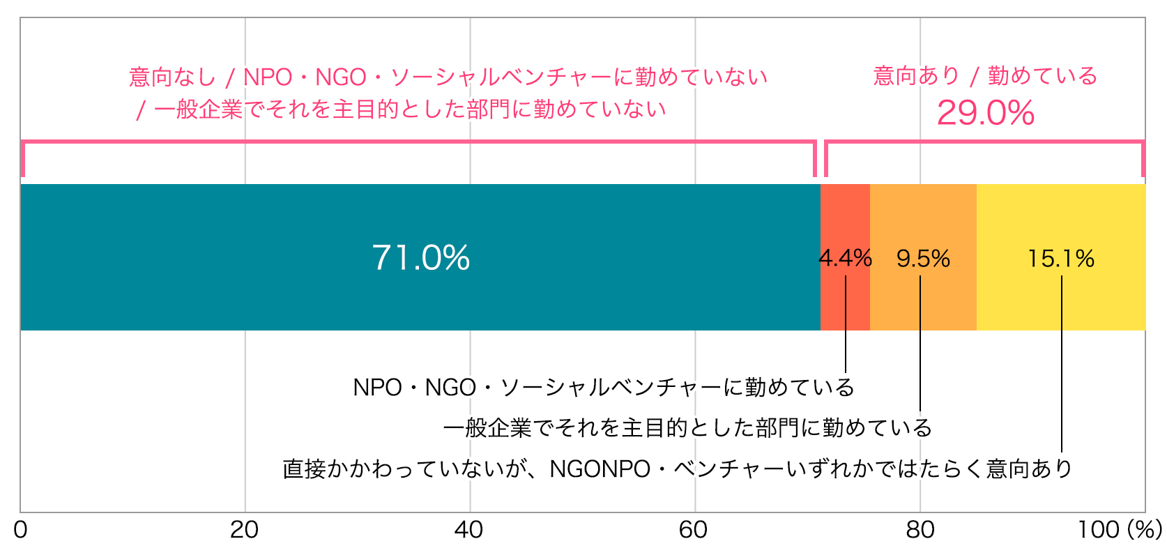 NPO・NGO・ソーシャルベンチャーでの理想の働き方、約3割が「副業」を希望 「収入が減っても働きたい」はわずか約1割