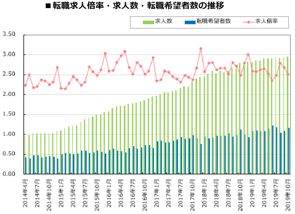 転職サービス「doda（デューダ）」 2019年10月 転職求人倍率 2.52倍（前月比-0.17ポイント）