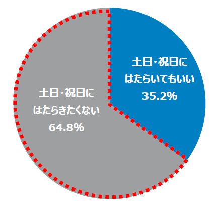 転職サービス Doda デューダ 約6割の人が 土日 祝日にはたらくこと にネガティブな印象を持っている 勤労感謝の日 は はたらく人たちに感謝を伝えよう パーソルキャリア株式会社のプレスリリース