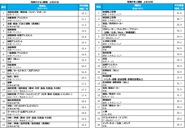 転職サービス「doda」 「残業時間ランキング2019」を発表 ～残業時間が少ない職種には、事務・アシスタント系、医療系専門職が多数ランクイン～