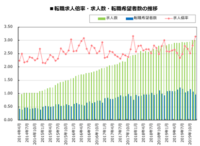 転職サービス「doda（デューダ）」 2019年12月 転職求人倍率 3.14倍（前月比＋0.33ポイント）