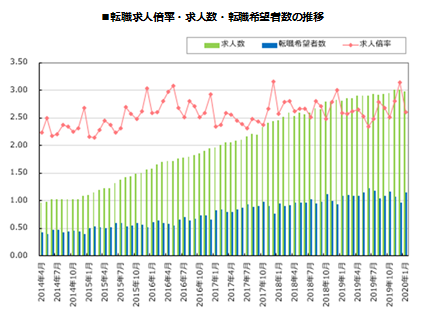 転職サービス「doda（デューダ）」 2020年1月 転職求人倍率 2.60倍（前月比-0.54ポイント） 