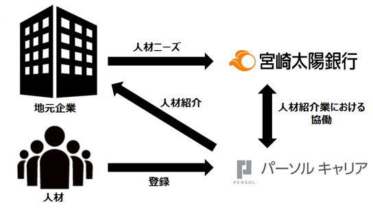 パーソルキャリア、 宮崎太陽銀行の人材紹介業立ち上げにおいて協働