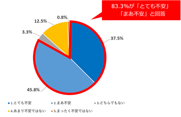 新型コロナウイルスが就活に影響があると回答した学生は95.9％  一方、Web説明会や面接への流れに約3割の学生が抵抗感を示す　企業側の配慮ある丁寧なアプローチが必要