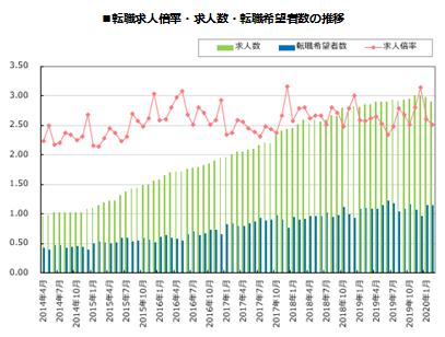 転職サービス「doda（デューダ）」 2020年2月 転職求人倍率 2.52倍（前月比-0.08ポイント） ～新年度に向け転職希望者数は増加。求人数は一時的に減少～