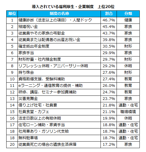 転職サービス「doda」ビジネスパーソン15,000人に大調査！ 福利厚生・企業制度のリアル 