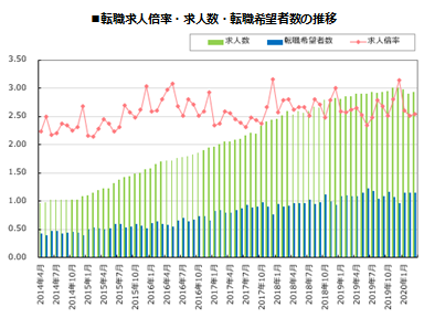 転職サービス「doda（デューダ）」 2020年3月 転職求人倍率 2.54倍（前月比＋0.02ポイント） ～求人数・転職希望者数ともに微増。新型肺炎の影響により転職活動が長期化～