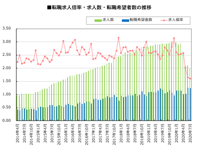 転職サービス Doda デューダ 年7月 転職求人倍率 1 61倍 前月比 0 05ポイント 長期化する新型コロナウイルスの影響を受け 求人数が微減 パーソルキャリア株式会社のプレスリリース