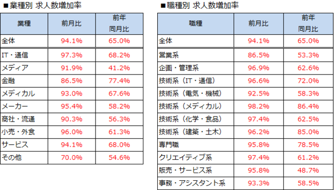 転職サービス Doda デューダ 年8月 転職求人倍率 1 65倍 前月比 0 04ポイント 求人数 転職希望者数ともに減少 年末にかけて転職希望者数は増加見込み パーソルキャリア株式会社のプレスリリース