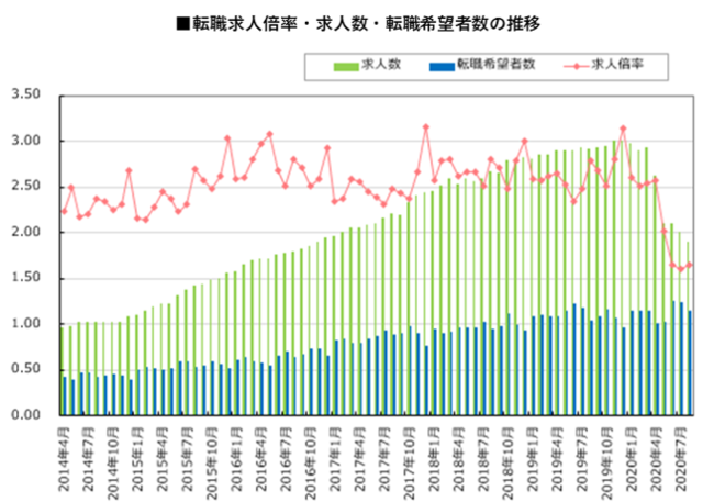 転職サービス Doda デューダ 年8月 転職求人倍率 1 65倍 前月比 0 04ポイント 求人数 転職希望者数ともに減少 年末にかけて転職希望者数は増加見込み パーソルキャリア株式会社のプレスリリース