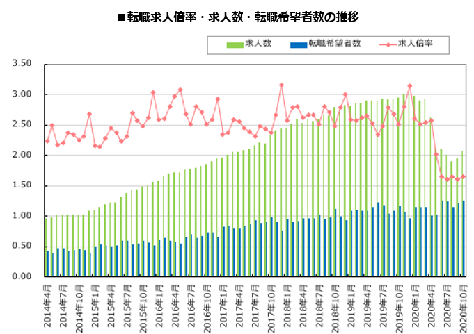 転職サービス Doda デューダ 年10月 転職求人倍率 1 65倍 前月比 0 04ポイント 求人数は緩やかに増加 来期を見据えて事業拡大のための採用を始める動きも パーソルキャリア株式会社のプレスリリース