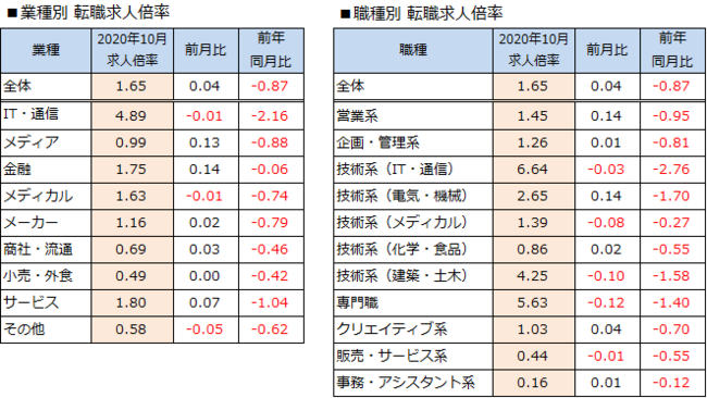 転職サービス Doda デューダ 年10月 転職求人倍率 1 65倍 前月比 0 04ポイント 求人数は緩やかに増加 来期を見据えて事業拡大のための採用を始める動きも パーソルキャリア株式会社のプレスリリース