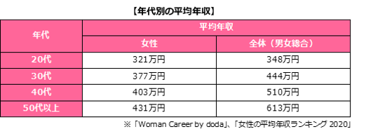 転職サービス「doda（デューダ）」、「女性の平均年収ランキング2020」を発表 2020年 女性の平均年収は347万円｜パーソルキャリア