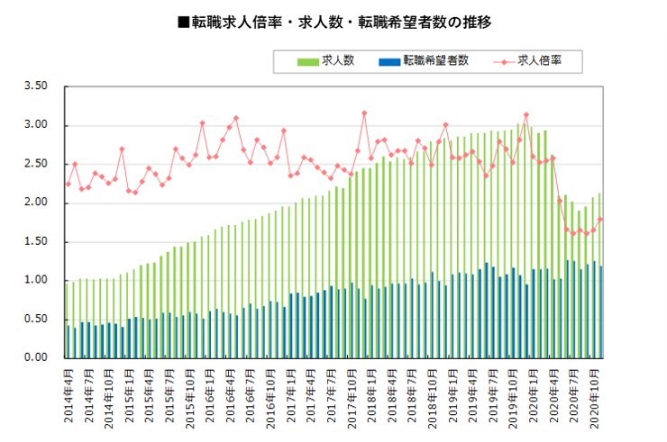 転職サービス Doda デューダ 年11月 転職求人倍率 1 79倍 前月比 0 14ポイント 求人数は徐々に回復 新型コロナウイルス再拡大も採用活動への影響は少ない見込み パーソルキャリア株式会社のプレスリリース