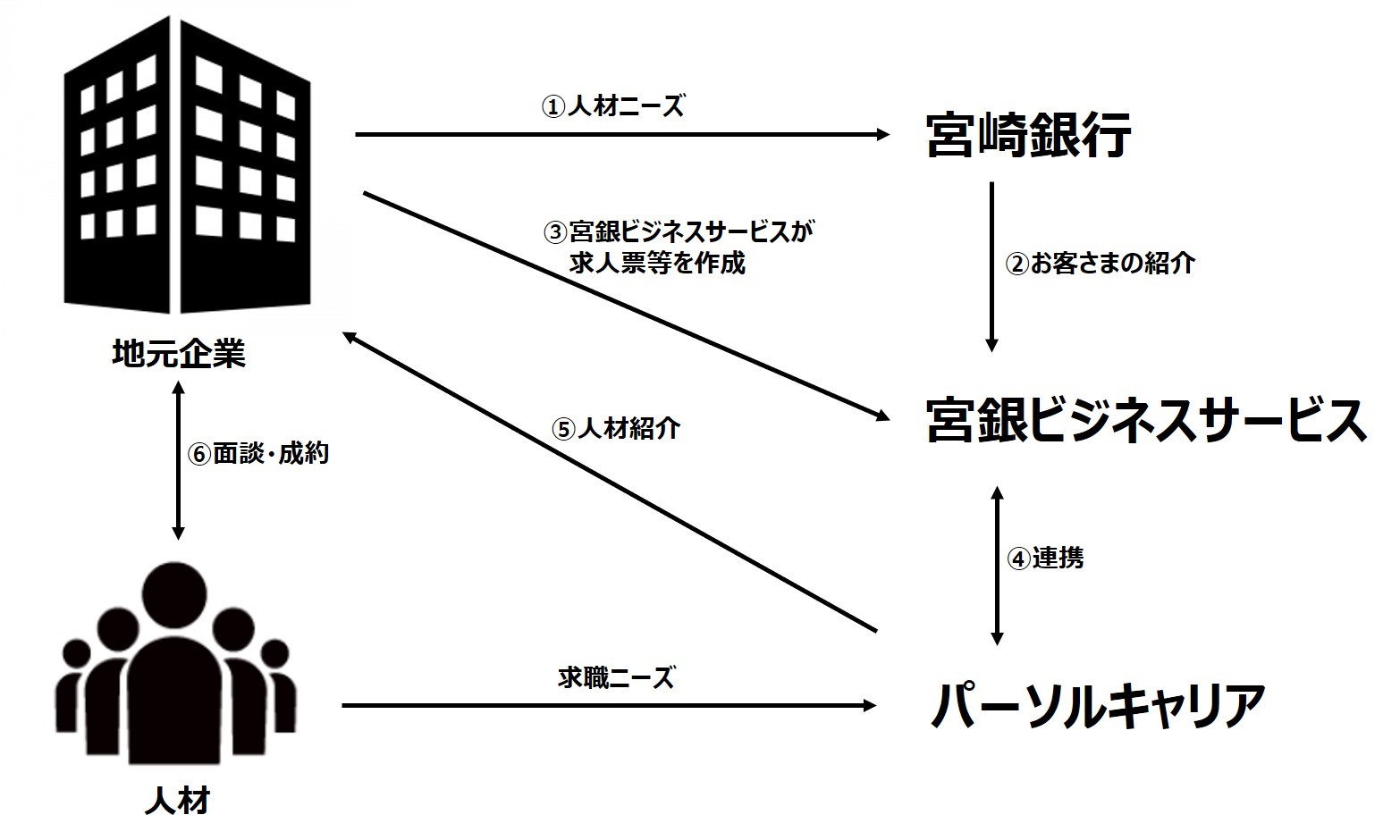 パーソルキャリア 宮銀ビジネスサービスの人材紹介業立ち上げにおいて協働 パーソルキャリア株式会社のプレスリリース