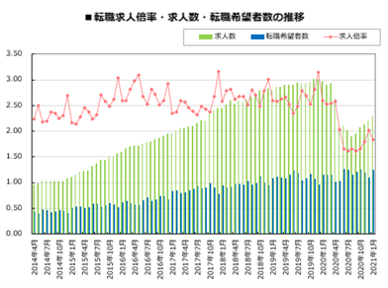 転職サービス Doda デューダ 21年1月 転職求人倍率 1 倍 前月比 0 19ポイント 求人数は増加傾向も 例年どおり4月入社希望の転職希望者の増加により求人倍率は低下 パーソルキャリア株式会社のプレスリリース