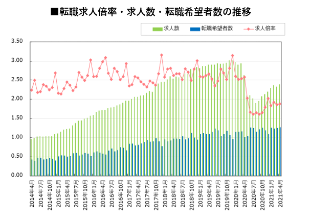転職サービス「doda（デューダ）」 2021年4月 転職求人倍率 1.88倍（前月+0.02ポイント） ～求人数・転職希望者数ともに増加、転職希望者数は過去最高値を更新～