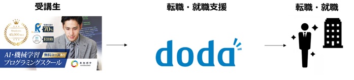 キカガクとAIエンジニア・データサイエンティストに特化した 転職支援における業務提携契約を締結