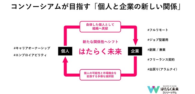 個人の企業の新しい関係