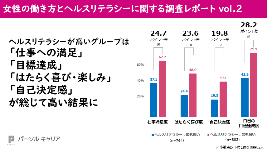 女性の働き方とヘルスリテラシーに関する調査 Vol 2 ヘルスリテラシーが高い女性グループは 仕事への満足 目標達成 はたらく喜び 楽しみ など 低いグループよりも高い結果に パーソルキャリア株式会社のプレスリリース