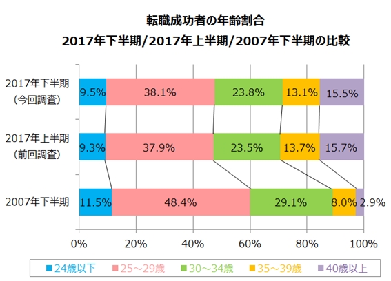 転職成功者の年齢割合を2007年と2017年で比較