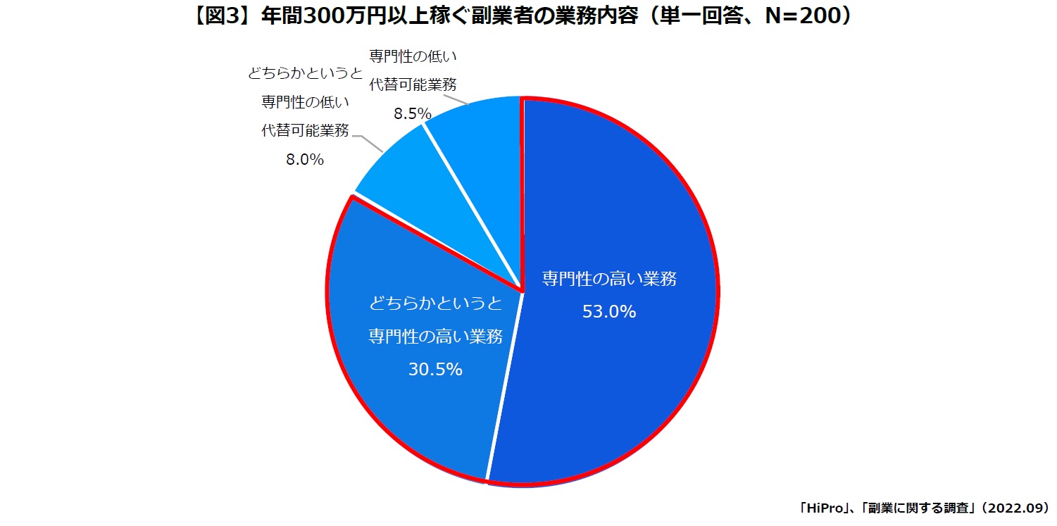 副業年収実態調査＞今話題の副業収入300万円を超える副業者の実態とは